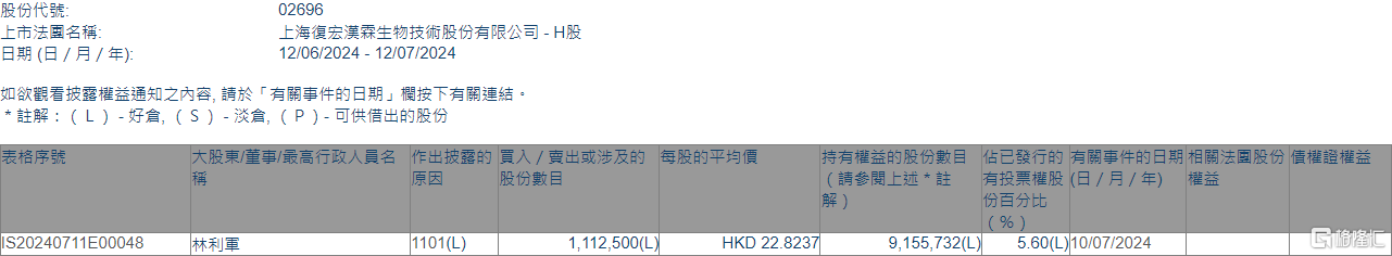 复宏汉霖(02696.HK)获股东林利军增持111.25万股-第1张图片