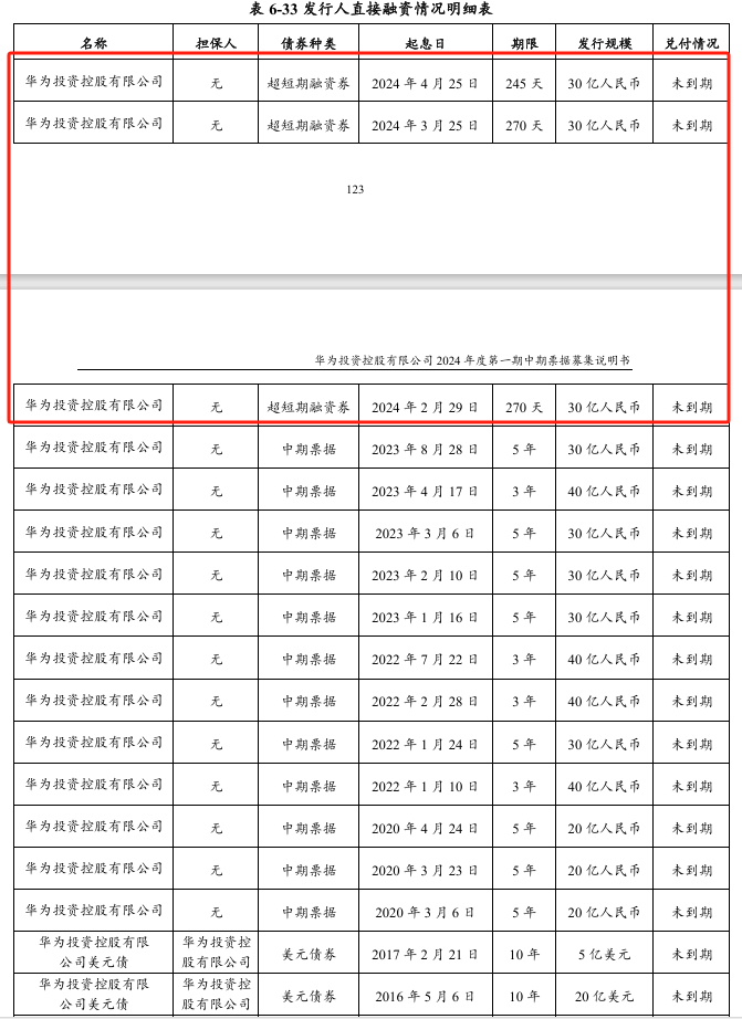 华为，发债10亿！-第2张图片