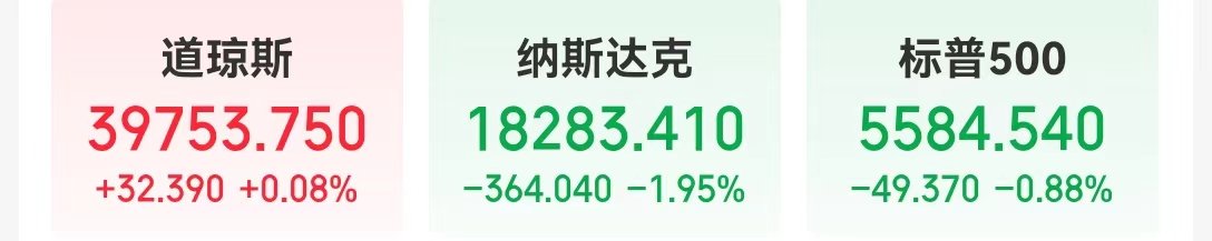 重磅数据利好降息预期，纳指却大跳水！啥情况？美股“七姐妹”齐跌，特斯拉市值一夜蒸发5146亿元-第1张图片