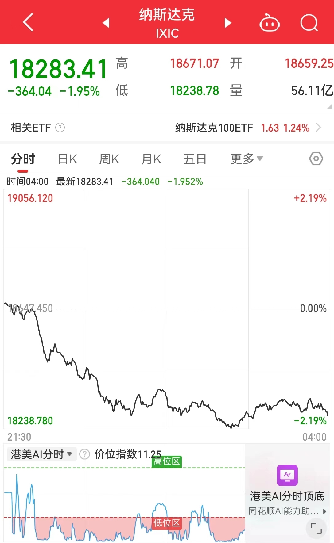 重磅数据利好降息预期，纳指却大跳水！啥情况？美股“七姐妹”齐跌，特斯拉市值一夜蒸发5146亿元-第2张图片