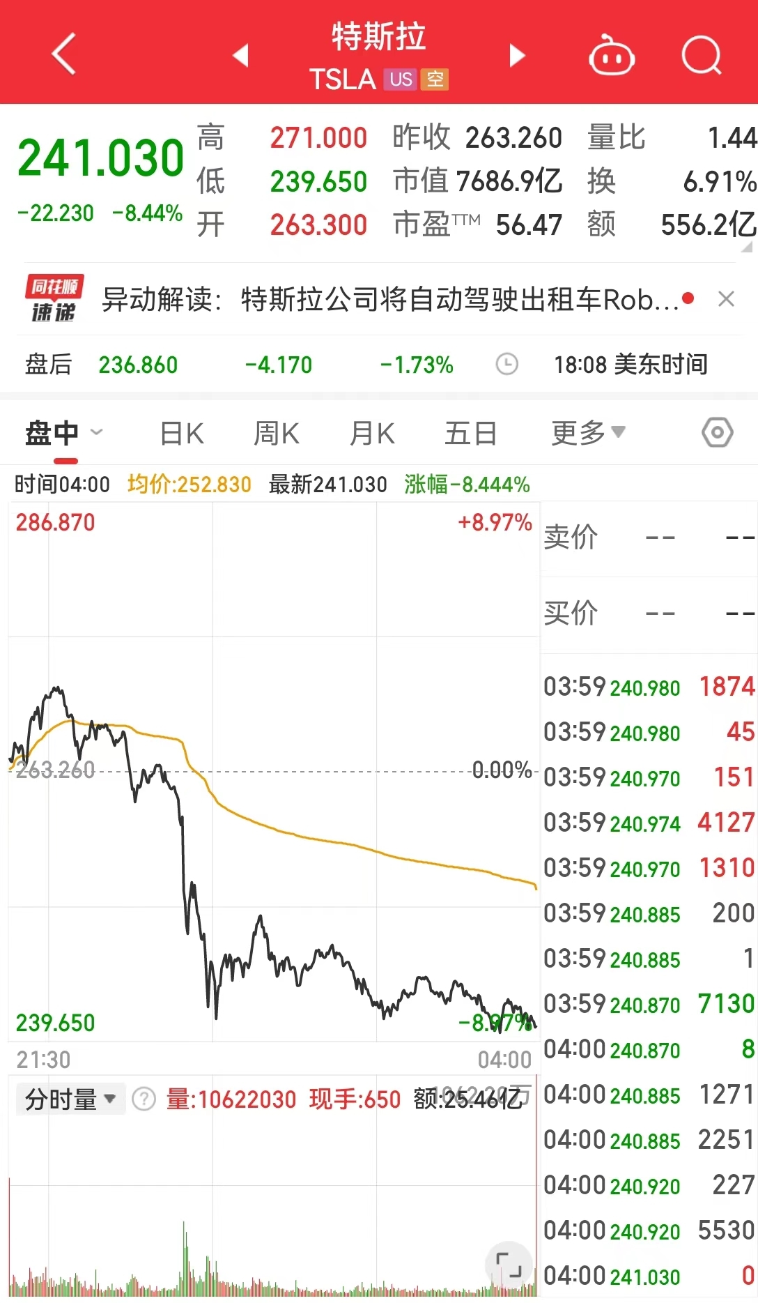 重磅数据利好降息预期，纳指却大跳水！啥情况？美股“七姐妹”齐跌，特斯拉市值一夜蒸发5146亿元-第3张图片