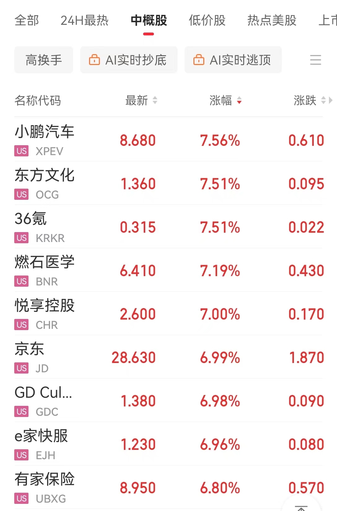 重磅数据利好降息预期，纳指却大跳水！啥情况？美股“七姐妹”齐跌，特斯拉市值一夜蒸发5146亿元-第4张图片