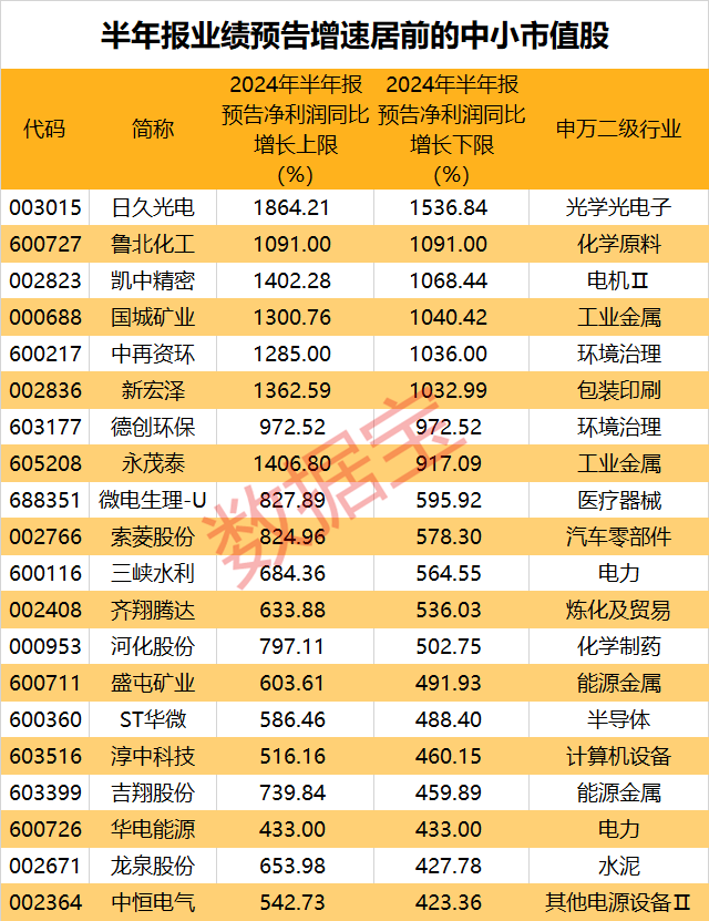 弹性十足！多股业绩大翻倍，中小市值潜力股一览-第1张图片