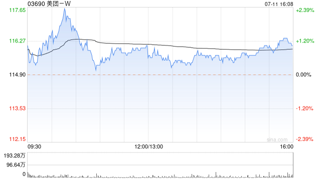 美团-W7月11日斥资约5亿港元回购431.25万股-第1张图片