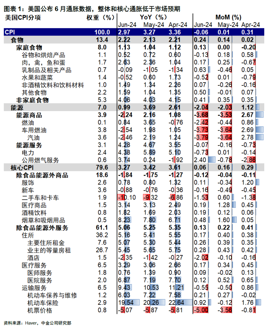 中金：通胀降温强化9月降息概率-第2张图片
