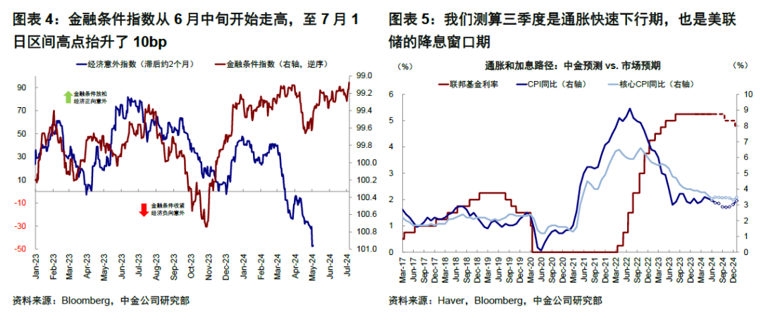 中金：通胀降温强化9月降息概率-第3张图片