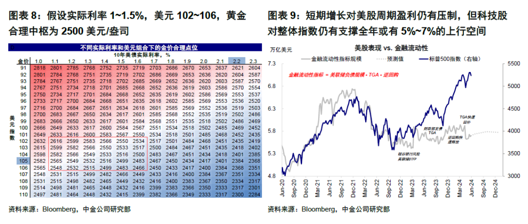 中金：通胀降温强化9月降息概率-第5张图片