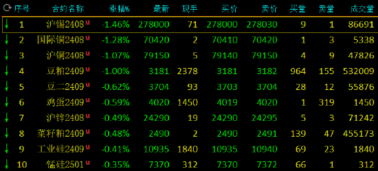 期市开盘：乙二醇涨超1% 沪锡跌超1%-第3张图片