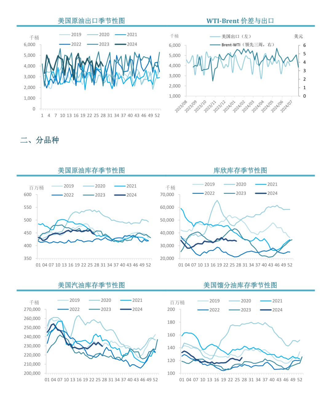 【周度关注】原油：EIA周度库存报告-第5张图片