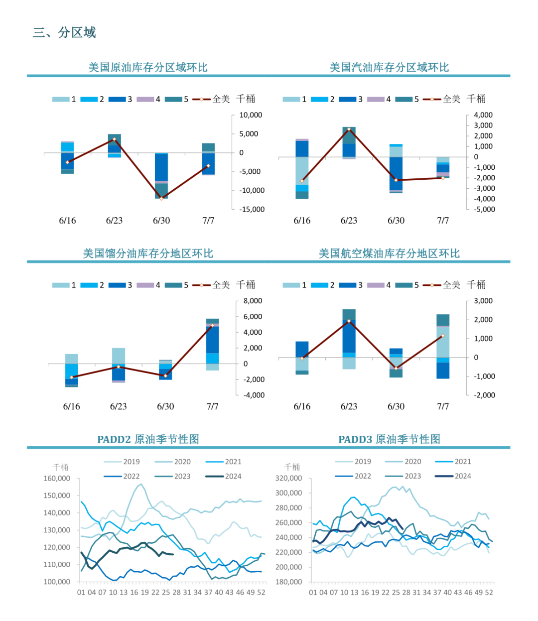 【周度关注】原油：EIA周度库存报告-第6张图片