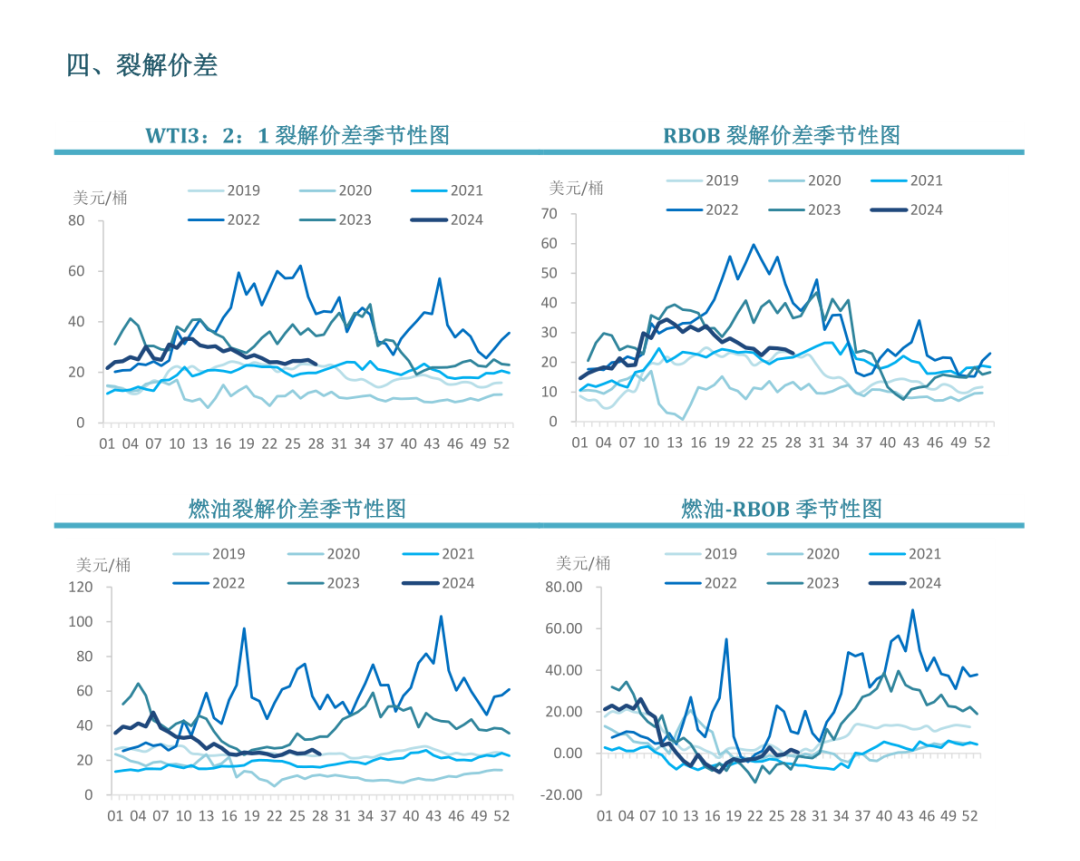 【周度关注】原油：EIA周度库存报告-第8张图片