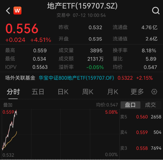 4股涨超7%！地产ETF（159707）开盘狂飙，涨幅摸高5%，冲击四连阳！机构：聚焦政策落地机会-第2张图片