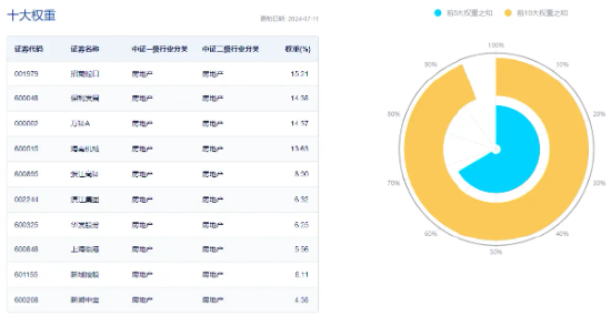 4股涨超7%！地产ETF（159707）开盘狂飙，涨幅摸高5%，冲击四连阳！机构：聚焦政策落地机会-第3张图片