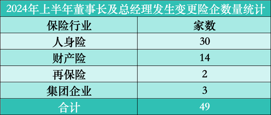 上半年近50家险企掀起“换帅潮”，除旧布新成关键词-第1张图片