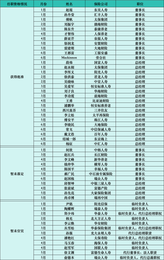 上半年近50家险企掀起“换帅潮”，除旧布新成关键词-第2张图片