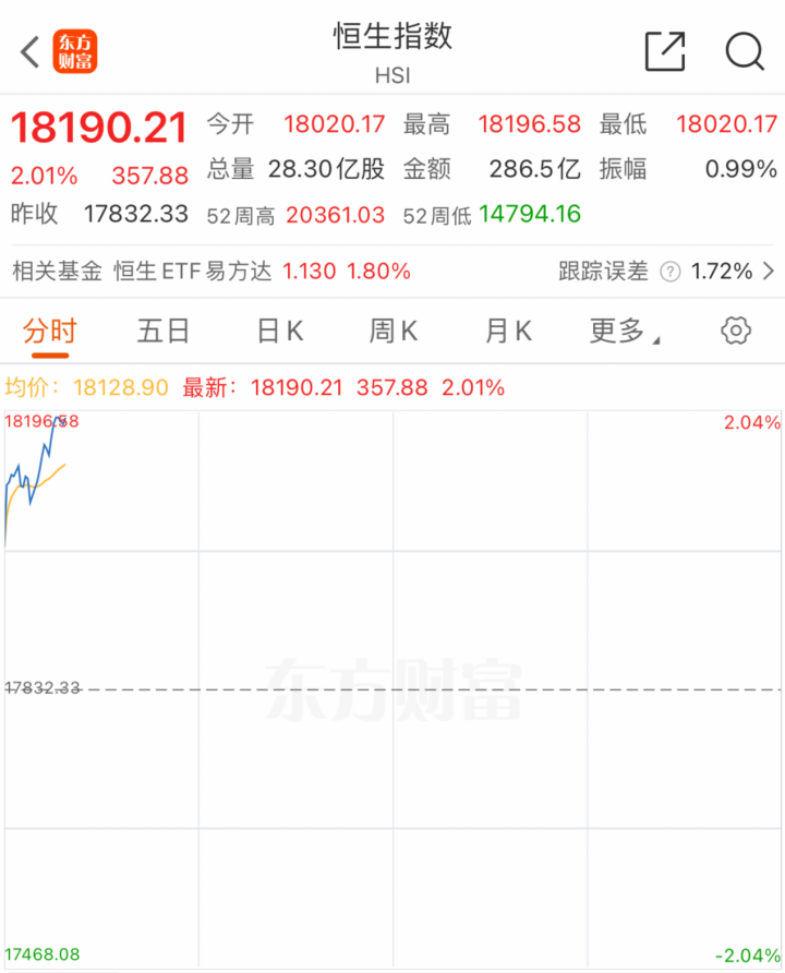 港股突然大爆发！房地产板块全线大涨-第2张图片