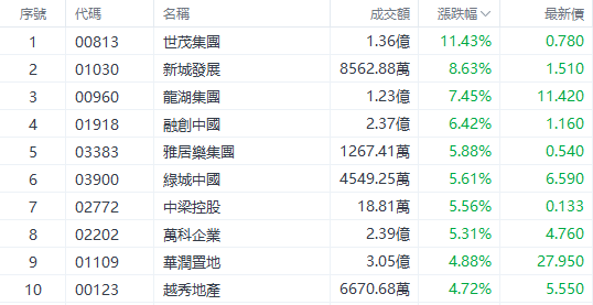 沸腾！港股内房股集体“暴走”，机构：静待基本面拐点-第1张图片