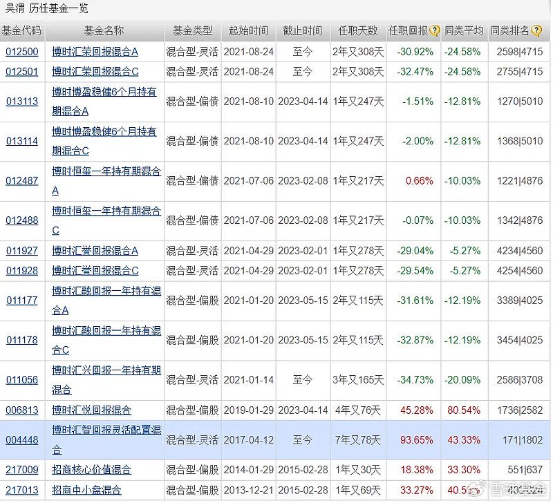 复盘老将博时基金吴渭：管理博时汇智回报灵活配置 任职回报93.65% 同类排名靠前-第1张图片