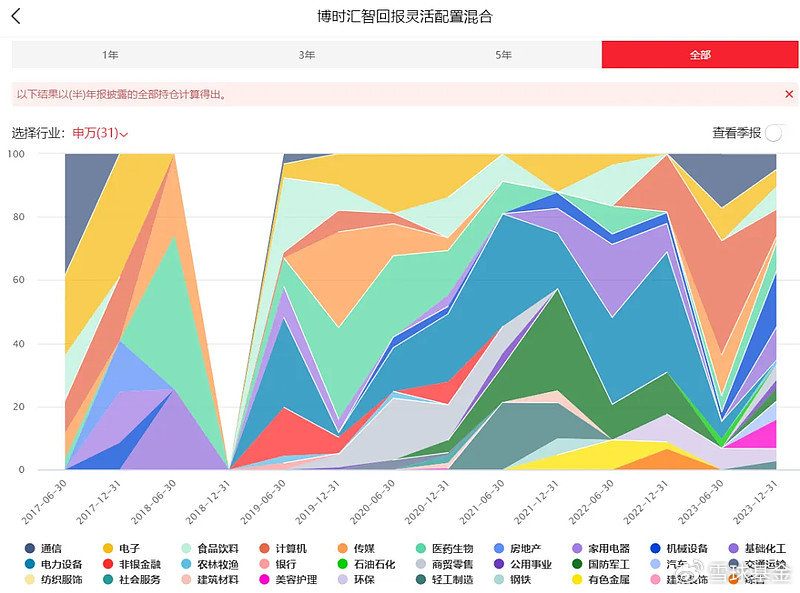 复盘老将博时基金吴渭：管理博时汇智回报灵活配置 任职回报93.65% 同类排名靠前-第3张图片