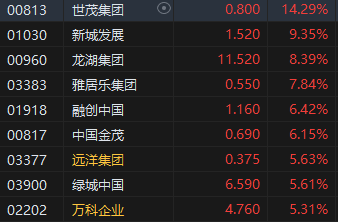 收评：恒指涨2.59% 恒生科指涨2.32%地产股全线上涨-第4张图片