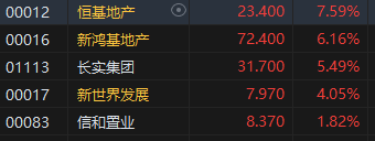收评：恒指涨2.59% 恒生科指涨2.32%地产股全线上涨-第5张图片