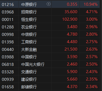 收评：恒指涨2.59% 恒生科指涨2.32%地产股全线上涨-第6张图片