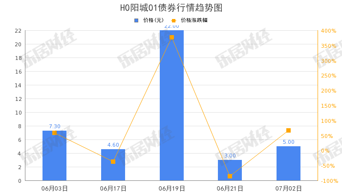 阳光城“H0阳城01”收盘拉低，跌幅60%-第1张图片