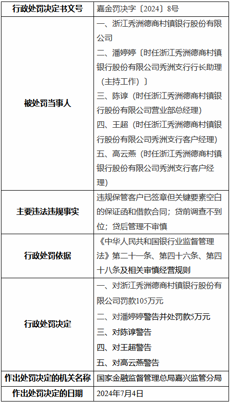 浙江秀洲德商村镇银行被罚105万元：违规保管客户已签章但关键要素空白的保证函和借款合同-第1张图片