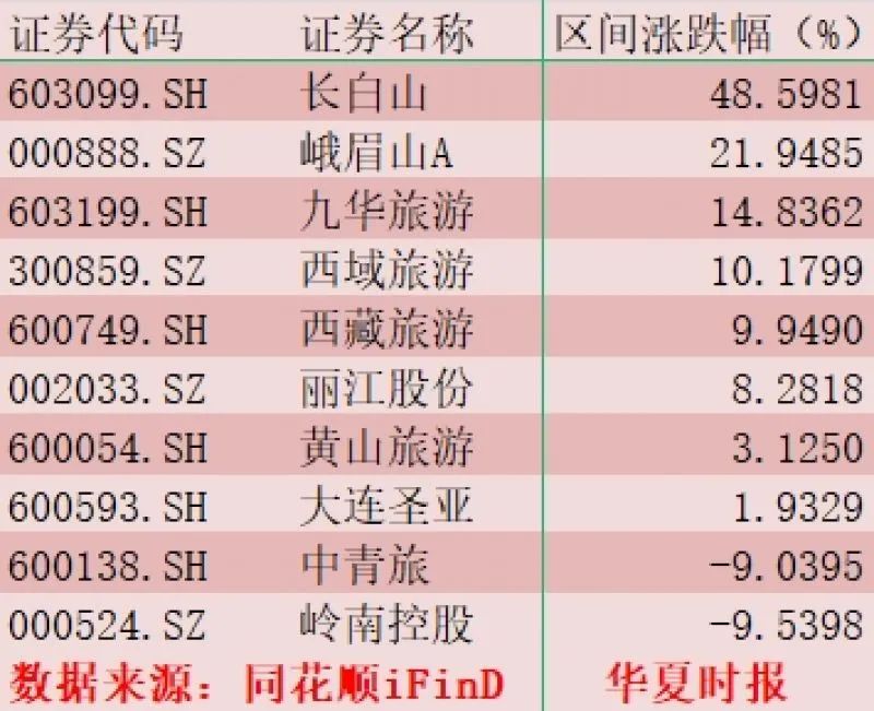 避暑游热度飙升！上半年旅游“涨幅王”长白山净利增长超八成“拔头筹”-第1张图片