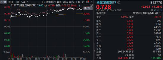 美国CPI大降温，港股上行空间开启？互联网龙头涨势如虹，美团涨近5%，港股互联网ETF（513770）飙涨逾3%！-第2张图片