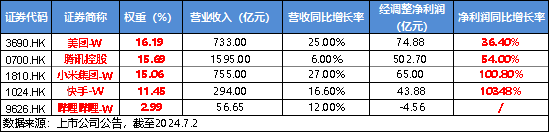 美国CPI大降温，港股上行空间开启？互联网龙头涨势如虹，美团涨近5%，港股互联网ETF（513770）飙涨逾3%！-第3张图片