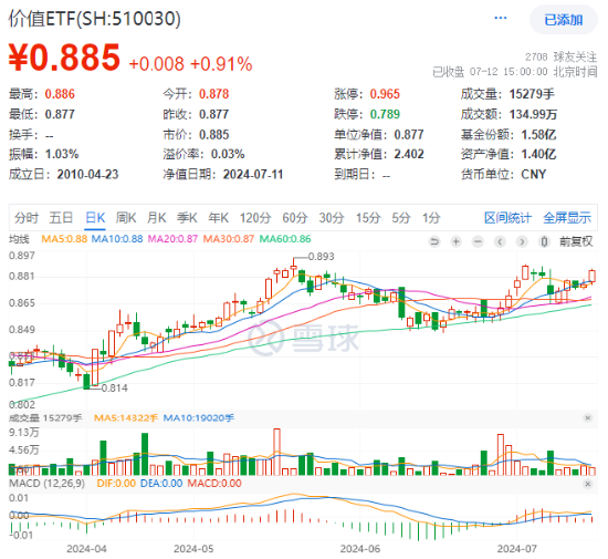 银行、地产携手上攻，价值ETF（510030）收涨0.91%，日线两连阳！工农中交四行创历史新高！-第1张图片