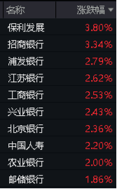 银行、地产携手上攻，价值ETF（510030）收涨0.91%，日线两连阳！工农中交四行创历史新高！-第2张图片