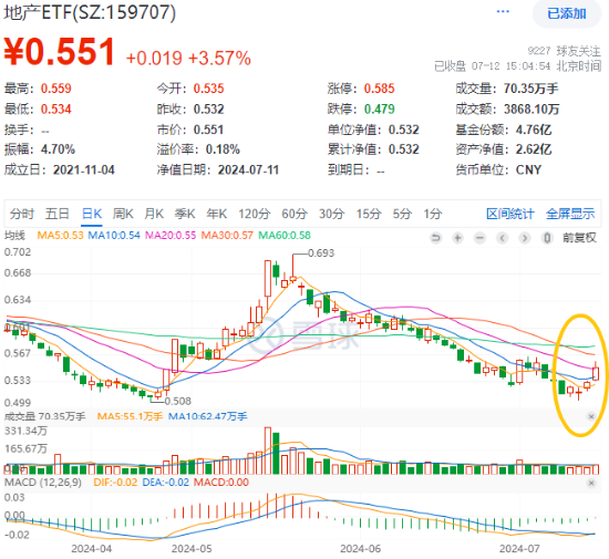 地产集体拉升，地产ETF（159707）放量大涨3.57%！积极信号频现，机构提示静候基本面拐点-第1张图片