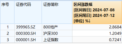 地产集体拉升，地产ETF（159707）放量大涨3.57%！积极信号频现，机构提示静候基本面拐点-第2张图片