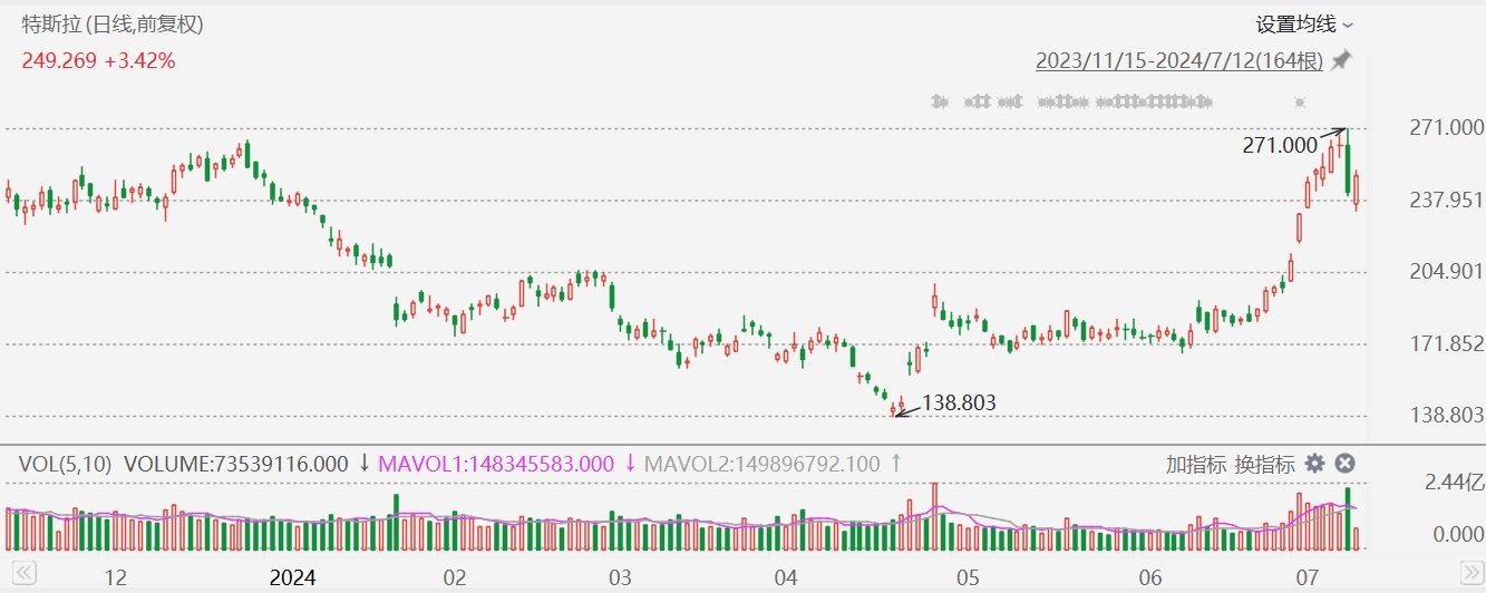 美股异动丨特斯拉涨幅扩大至超4%，获花旗上调目标价至274美元-第1张图片