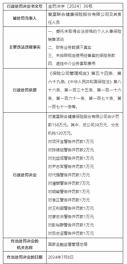 复星联合健康被罚158万元：委托未取得合法资格的个人从事保险销售活动等-第1张图片