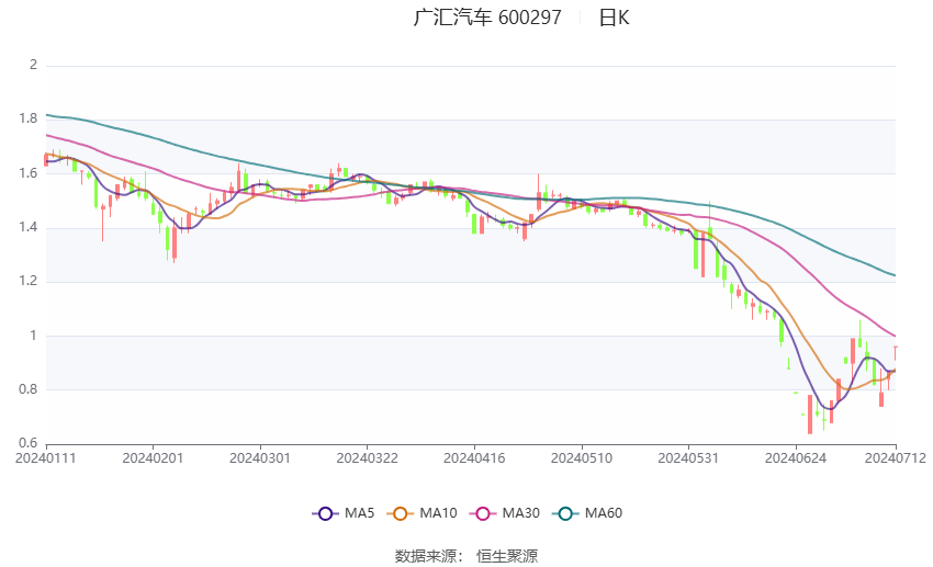 广汇汽车：预计2024年上半年亏损5.83亿元-6.99亿元-第1张图片