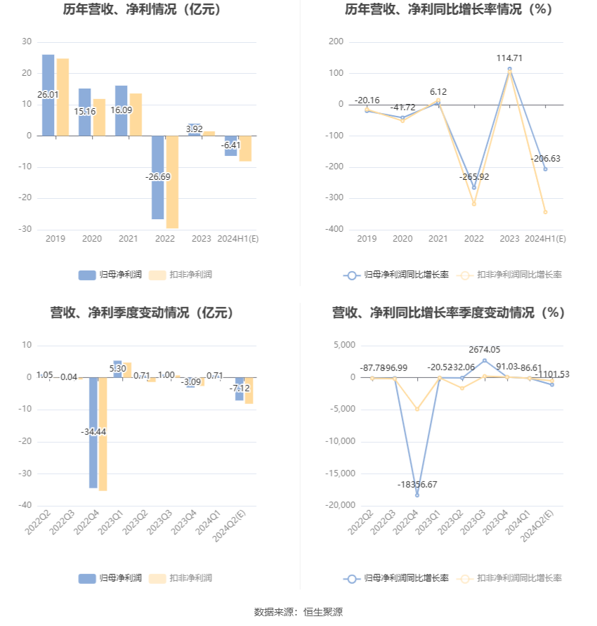 广汇汽车：预计2024年上半年亏损5.83亿元-6.99亿元-第6张图片