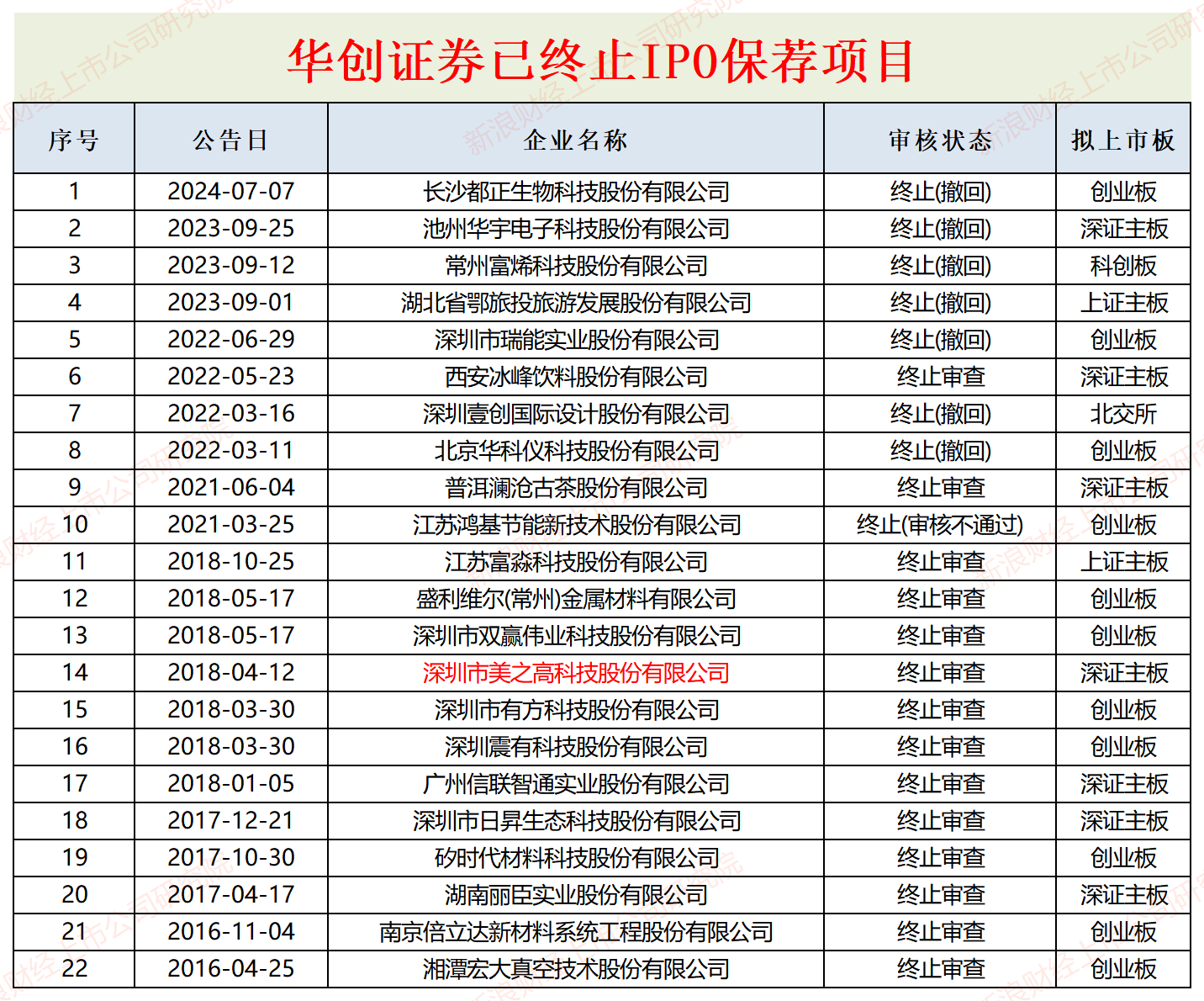 华创证券降为C类投行背后：有史以来IPO保荐成功率仅29% 承销收入连续三年为0|投行透析-第1张图片