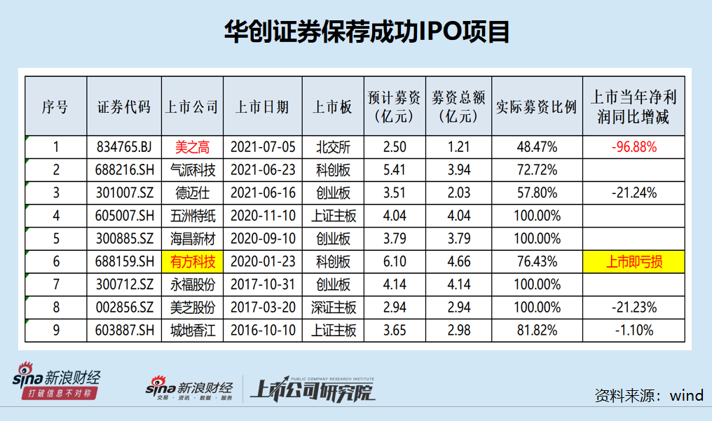 华创证券降为C类投行背后：有史以来IPO保荐成功率仅29% 承销收入连续三年为0|投行透析-第2张图片