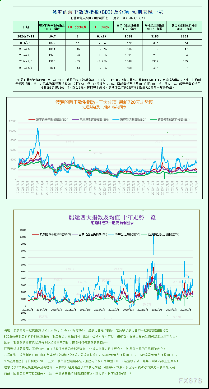 一张图：波罗的海指数周线上涨，因船舶运费上涨-第1张图片