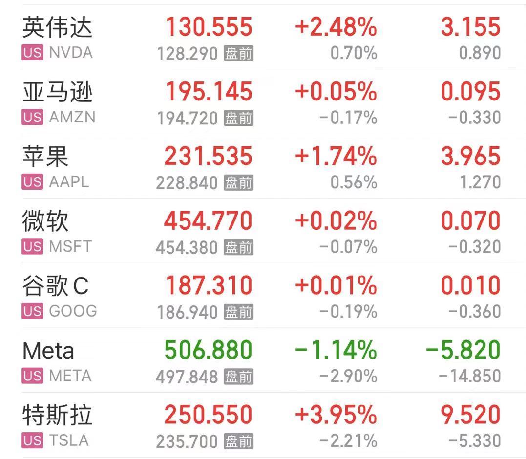 报40090点，道指创历史新高！纳指涨超1%，特斯拉涨超3%，英伟达涨超2%-第2张图片