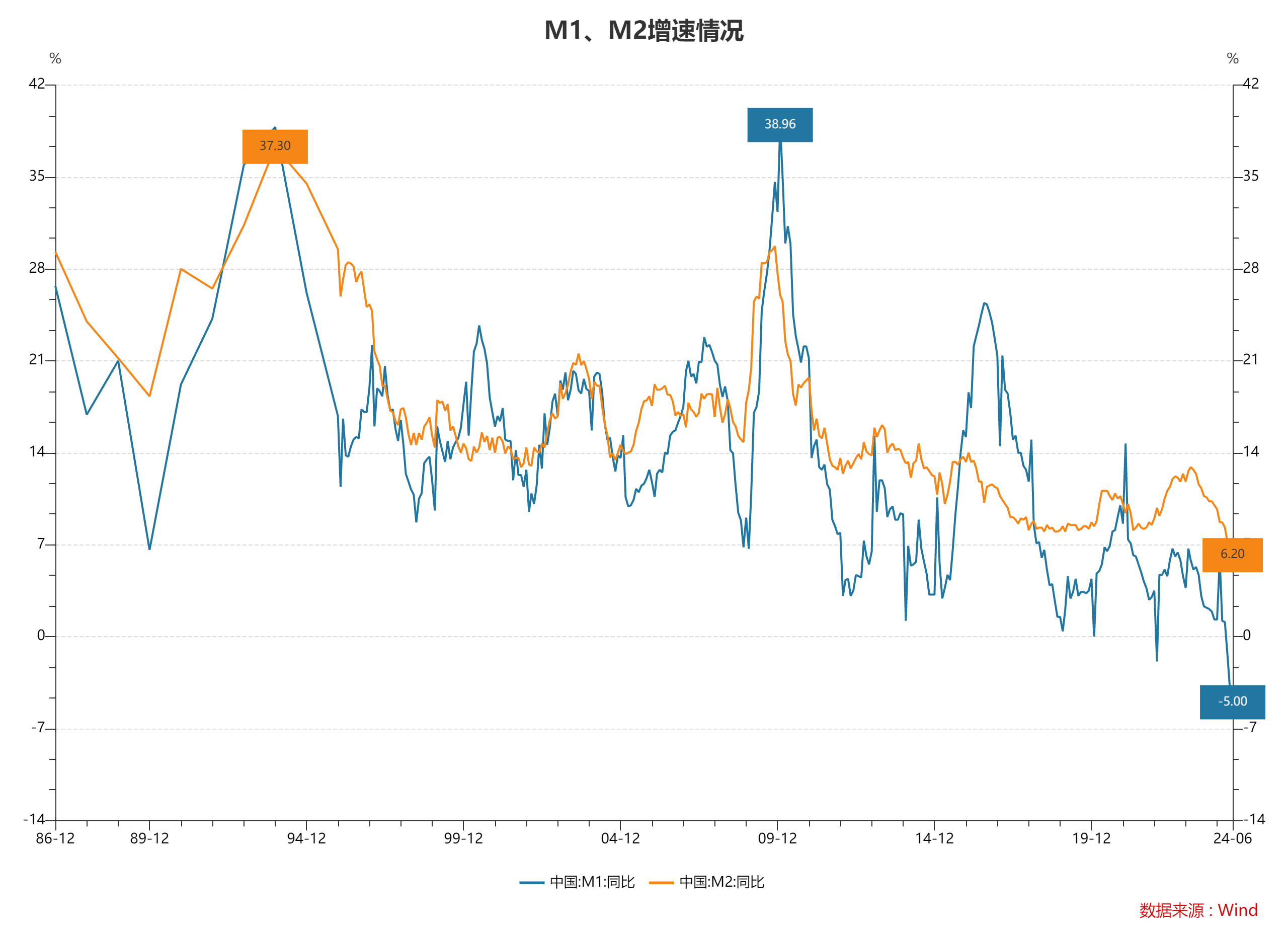 6月末M2同比增长6.2% 专家：信贷数据“挤水分”效果继续体现-第1张图片