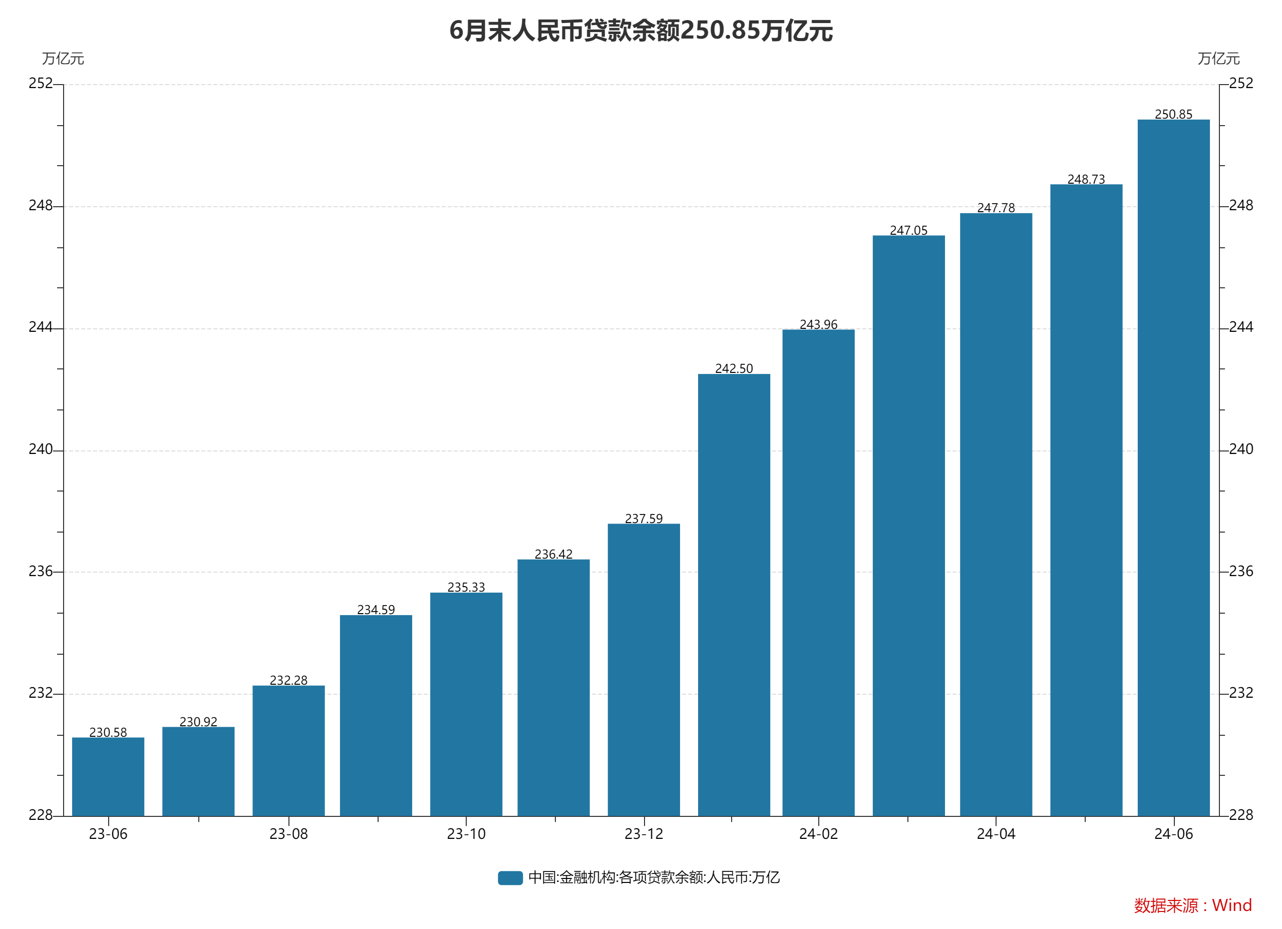 6月末M2同比增长6.2% 专家：信贷数据“挤水分”效果继续体现-第2张图片