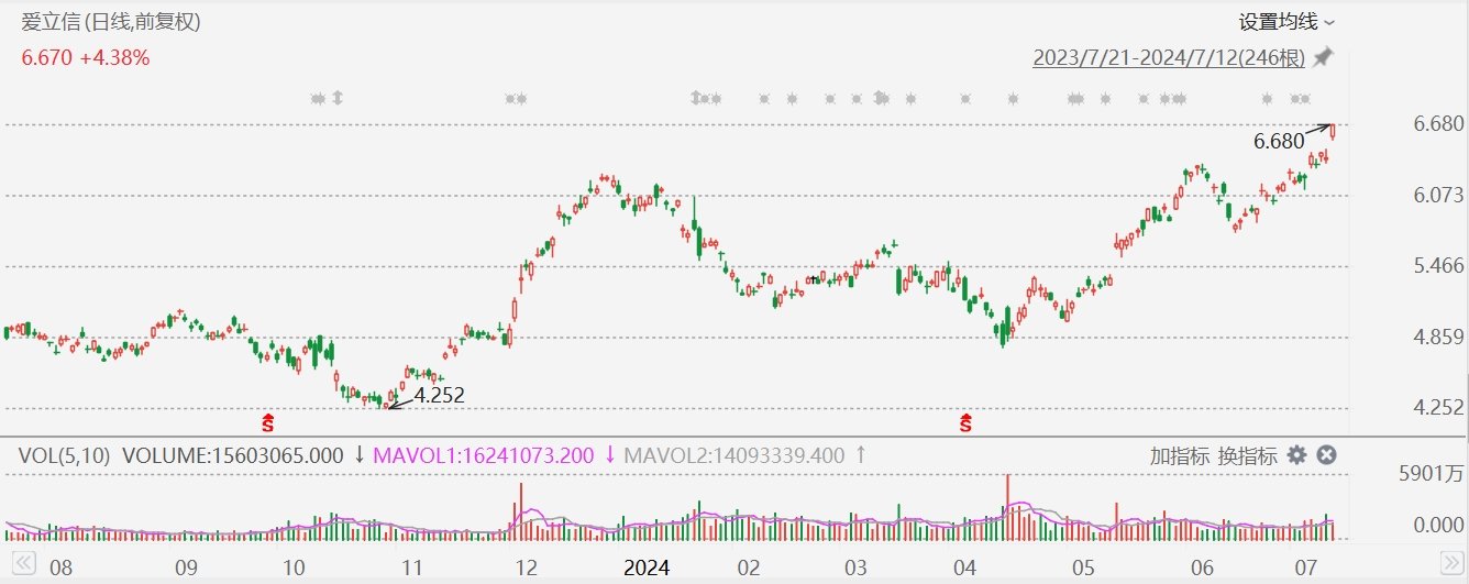 爱立信涨超4%创近2年新高，Q2销售额及经调整EBIT均超预期-第1张图片