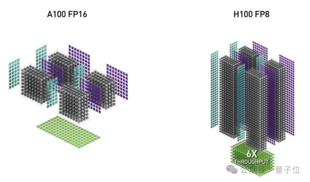H100利用率飙升至75%！英伟达亲自下场FlashAttention三代升级，比标准注意力快16倍-第11张图片