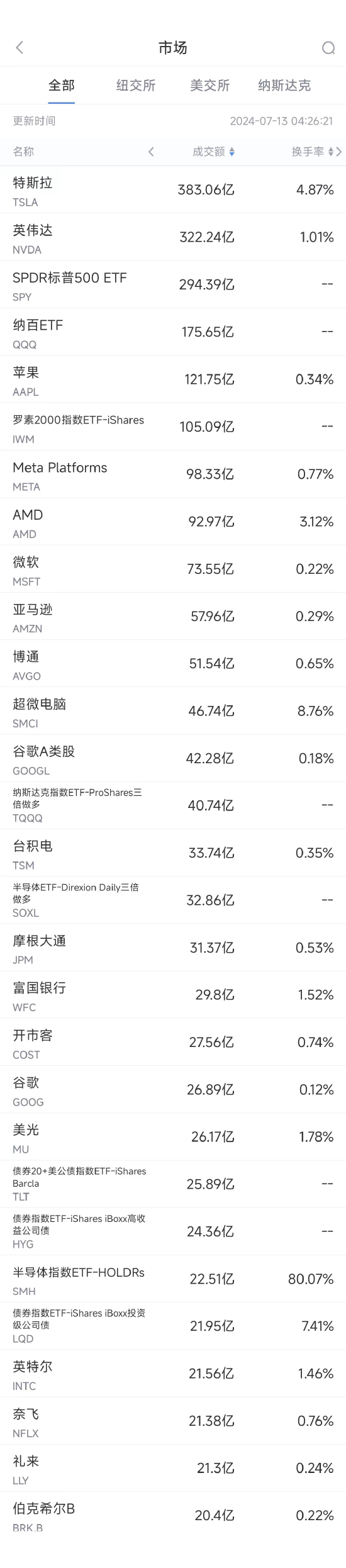 7月12日美股成交额前20：富国银行称无法按预期削减成本-第1张图片