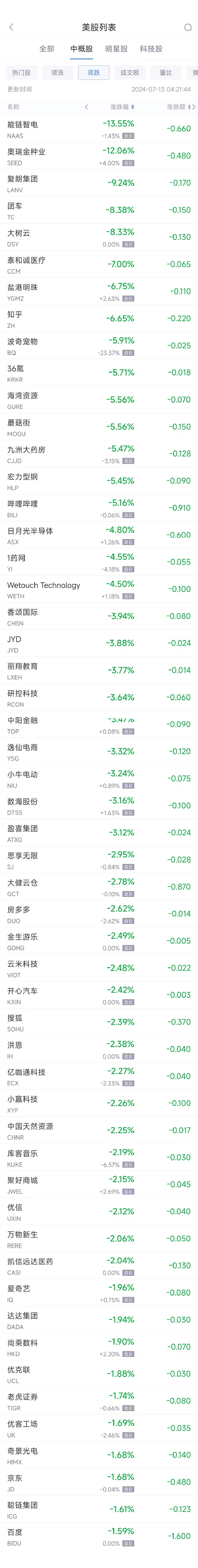 周五热门中概股涨跌不一 台积电涨1.5%，阿里涨1.4%，京东跌1.7%-第2张图片