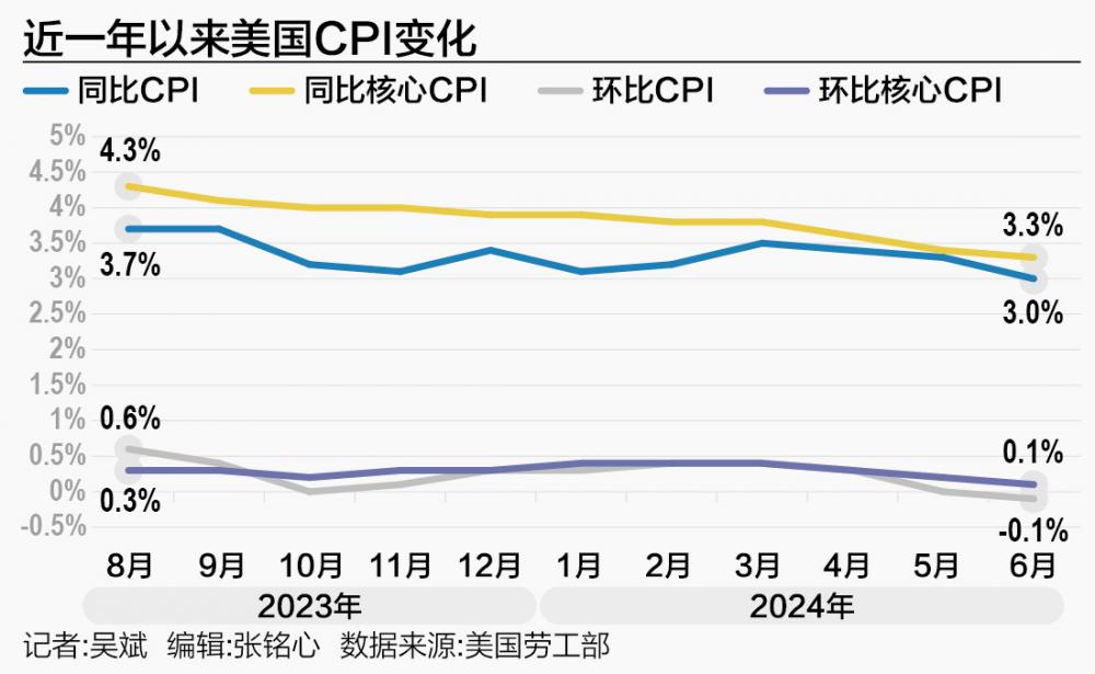 CPI环比四年来首次转负 美联储“转向”指日可待-第1张图片